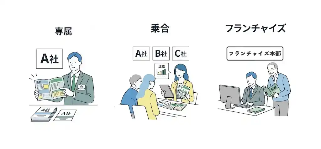 保険を販売できる3つの形態