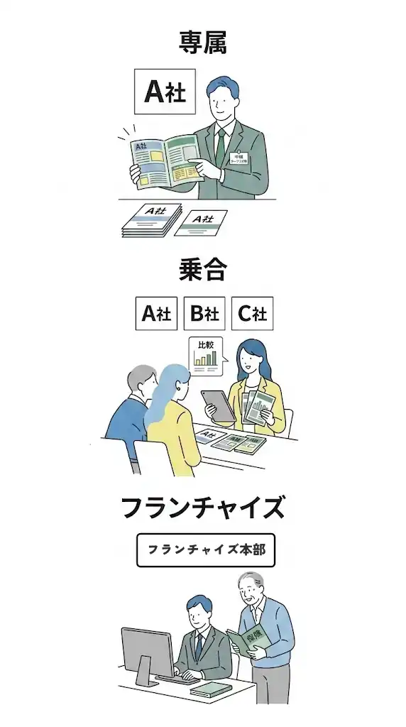 保険を販売できる3つの形態